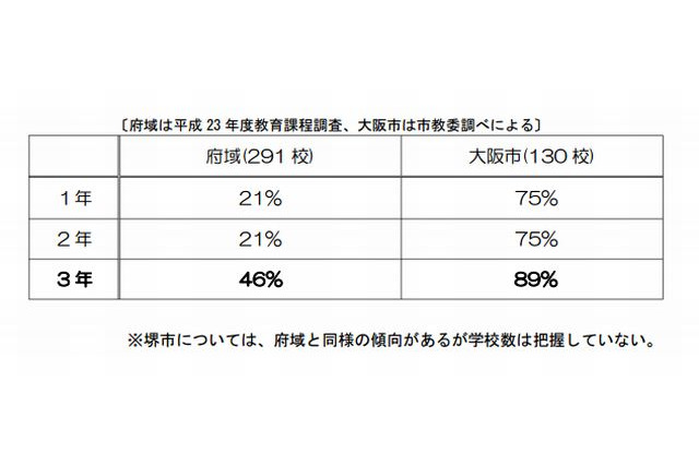 【高校受験】大阪府、調査書に絶対評価を導入 画像