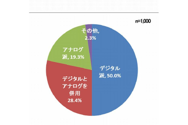 離れて暮らす親との連絡にネット利用5割…広がる「デジタル親孝行」  画像