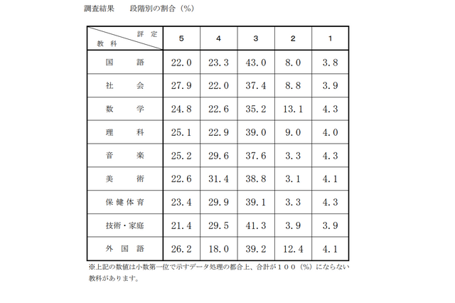 【高校受験2024】千葉県、公立高入試の学習成績分布表を公表 画像