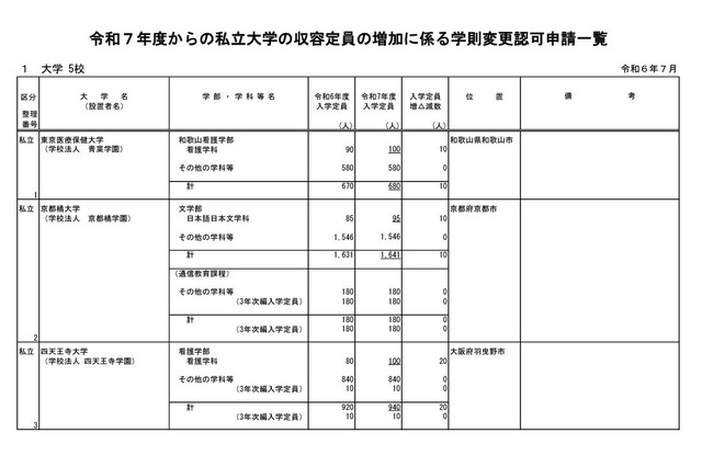 【大学受験2025】私大5校が定員増の認可申請…文科省 画像