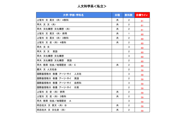 【大学受験2025】駿台全国模試<私立>大学別合格目標ライン 画像