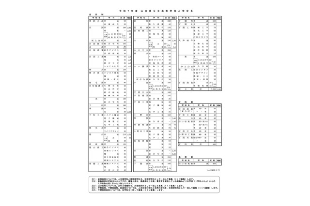 【高校受験2025】山口県公立高、定員95人減の7,095人…学力検査3/5 画像