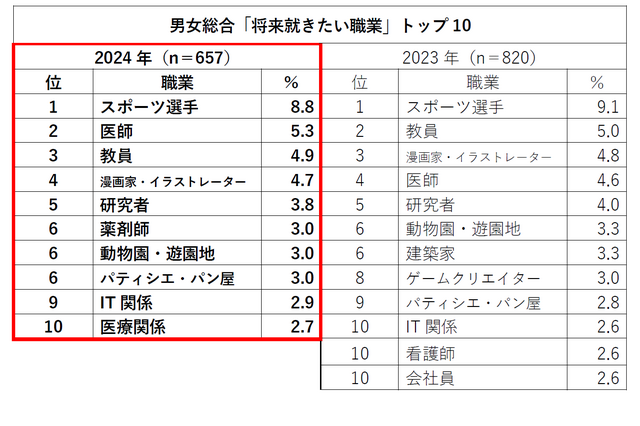 小6の将来就きたい職業、2位 医師、3位 教員…1位は? 画像