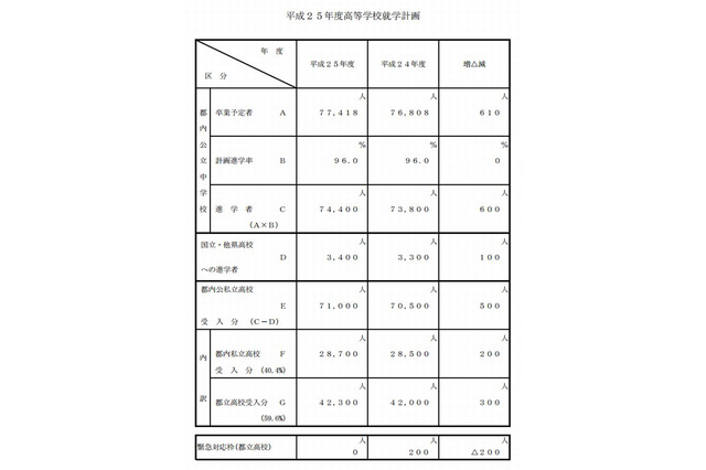 【高校受験2013】東京都、2013年度公私立高校募集人員を発表…公59.6：私40.4 画像