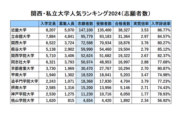 関西 私大人気ランキング2024…受験者数・倍率・辞退率 画像