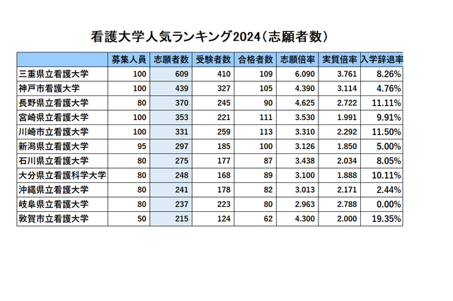 公立看護大・人気ランキング2024…受験者数・倍率・辞退率 画像