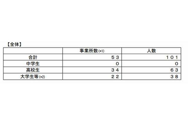 2011年度新卒者、101人が内定取消、2社の企業名も公表 画像