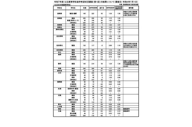 【高校受験2025】長崎県公立高、進学希望調査・倍率（7/1時点）長崎西（理系）1.83倍 画像