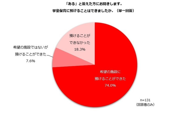 学童保育「預けることができなかった」2割弱 画像