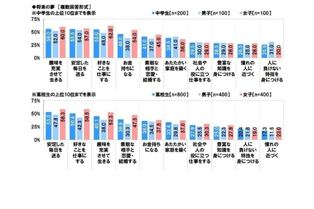 中高生が思い描く将来「結婚したい」6割…意識調査 画像