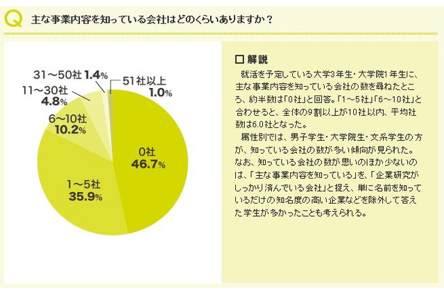 事業内容を知っている会社数「0社」が46.7％…大学3年・院生1年を調査 画像