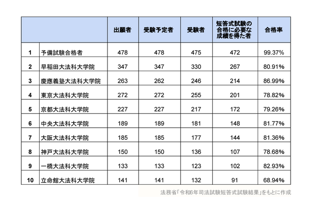 司法試験短答式2024、合格率78.27％…予備試験合格者は99.37％ 画像