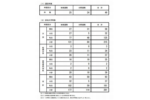 「大学間連携共同教育推進事業」49の取組み採択 画像