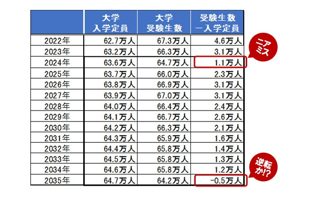 旺文社、2035年に大学全入時代が到来と試算 画像