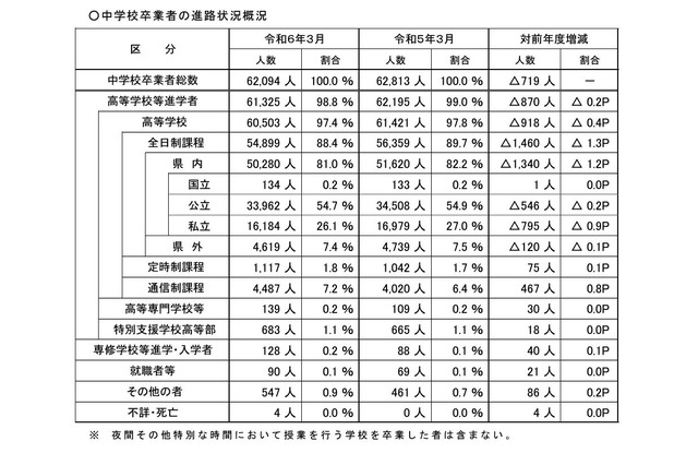 埼玉県、高校進学率98.8%…進路・入学状況調査速報 画像