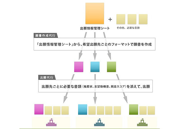 イギリス大学・大学院の願書作成＆出願代行、beoが国内初の無料提供  画像