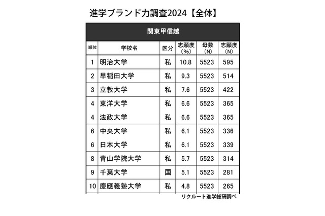 高校生が志願したい大学・関東甲信越…男子1位は明治、女子は？ 画像