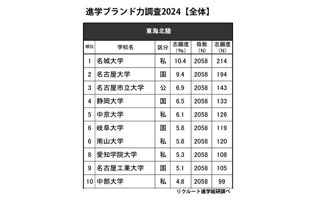 高校生が志願したい大学・東海北陸…2位「名大」1位は?男女別も 画像