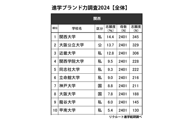 高校生が志願したい大学・関西…総合1位 関大、男子1位は？ 画像