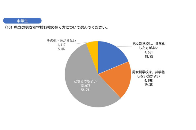 埼玉県「共学化を推進」高校生・保護者は別学校支持が多数 画像