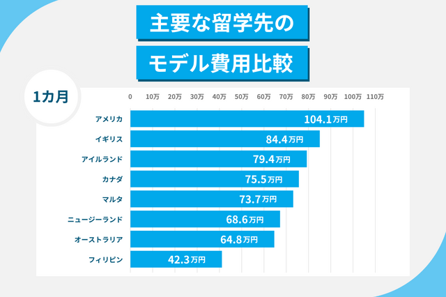 留学費用、最安はフィリピンで月額42.3万円 画像