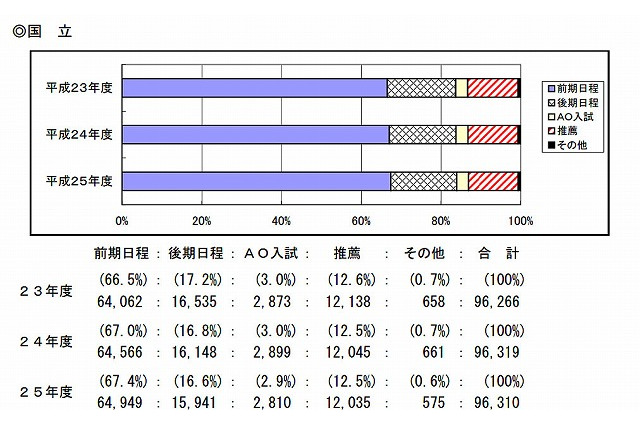 【大学受験2013】2013年度国公立大学入学者選抜、AO入試の実施率は43.2％ 画像