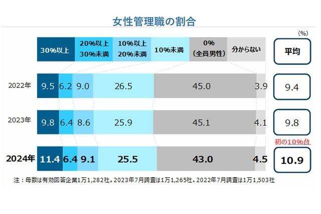 女性管理職平均10.9％、初の1割超え…帝国データバンク 画像