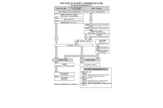 【高校受験2025】熊本県立高、一般選抜3/4-5…選抜要項 画像