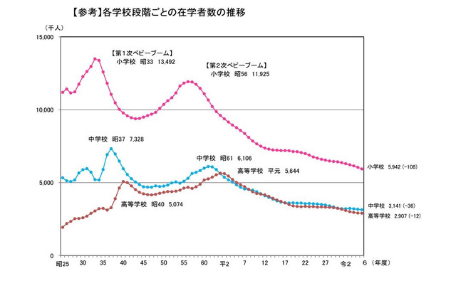 小中学生が過去最少、大学生は過去最多…学校基本調査 画像