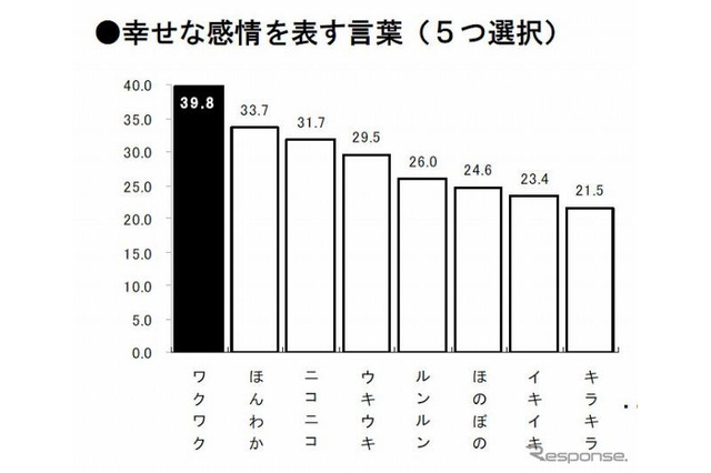 ビジネスパーソンの幸せ表現、男性「ワクワク」女性「ほんわか」 …産能大 画像