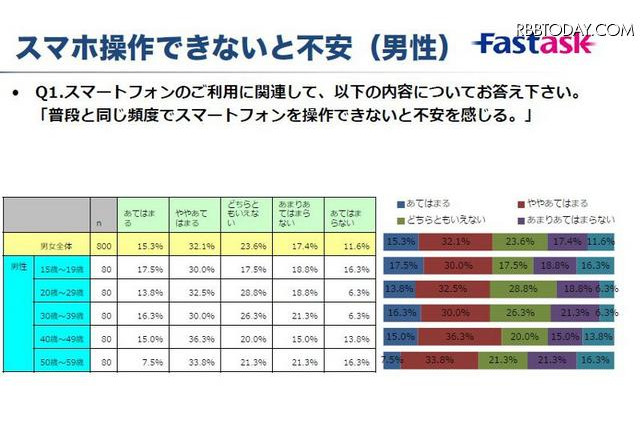 スマホ利用で睡眠時間が減った10代は、男性21.3％・女性38.8％…スマホ依存調査 画像