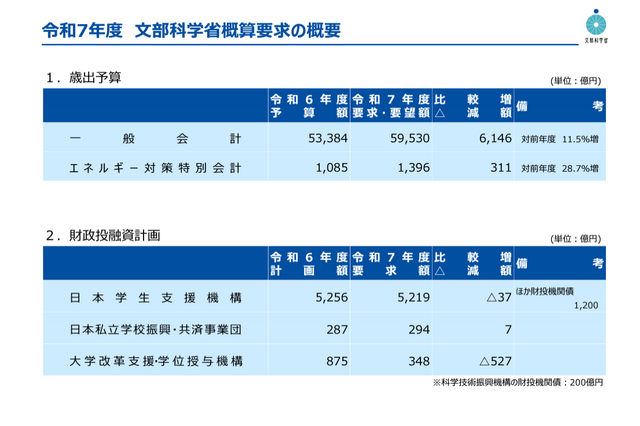 文科省概算要求、総額5兆9,530億円…教職調整額13%へ 画像
