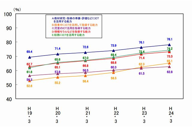 教員のICT活用指導力、地域格差が明確に 画像