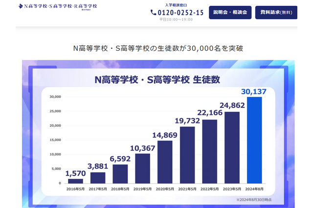 N高・S高の生徒数が3万人突破…8年5か月で20倍に 画像