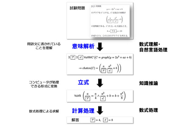 ロボットは東大数学をどう解く？ 東ロボに富士通研究所が参画 画像