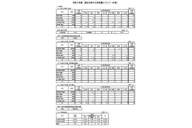 【大学受験2025】国立大の入学定員9万6,393人…前年度比326人増 画像