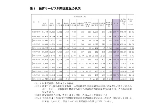 都の保育サービス状況、待機児童361人…増加へ転じる 画像