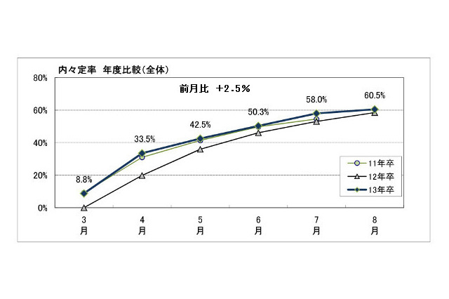8月末の大学生就職内定率は6割超…マイナビ調べ 画像