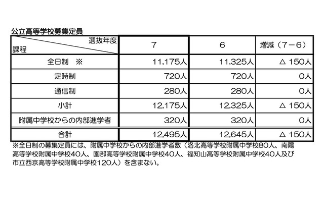 【高校受験2025】京都府公立入試、前期2/17-18・中期3/7…全日制1万1,175人募集 画像
