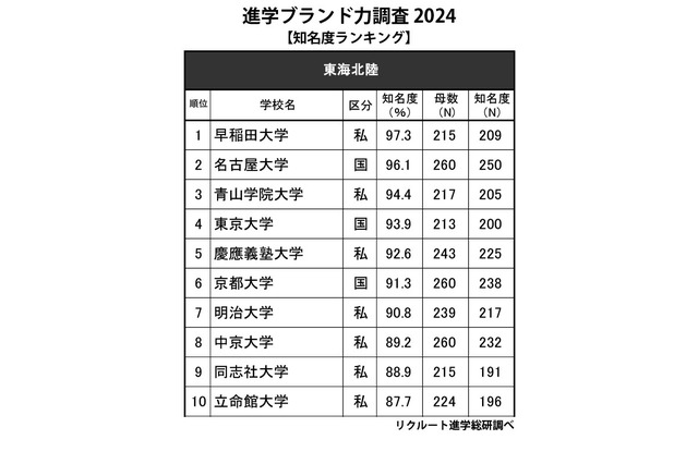 高校生からの知名度が高い大学・東海北陸…2位名大、1位は？ 画像