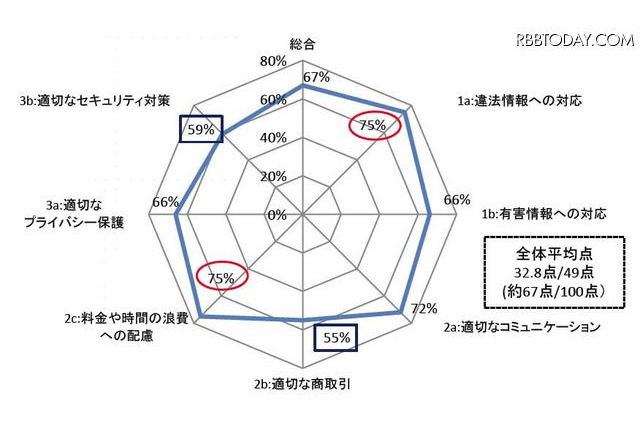 総務省調査、青少年のインターネットリテラシーは67点 画像