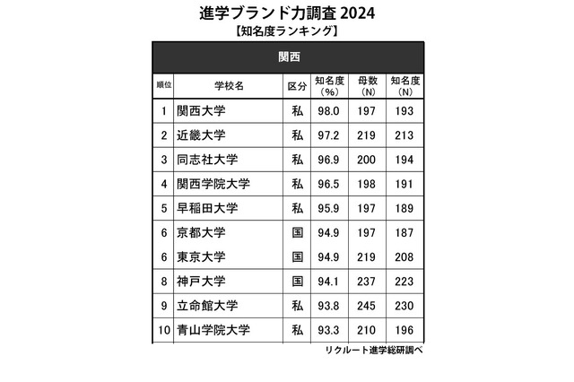 高校生からの知名度が高い大学 関西…9年ぶりの1位は？ 画像