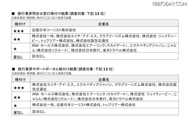 旅行業界サポートポータル、最高評価の3つ星は4社 画像