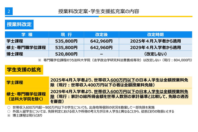 東京大学、授業料値上げ案を正式発表…学生支援も拡充 画像