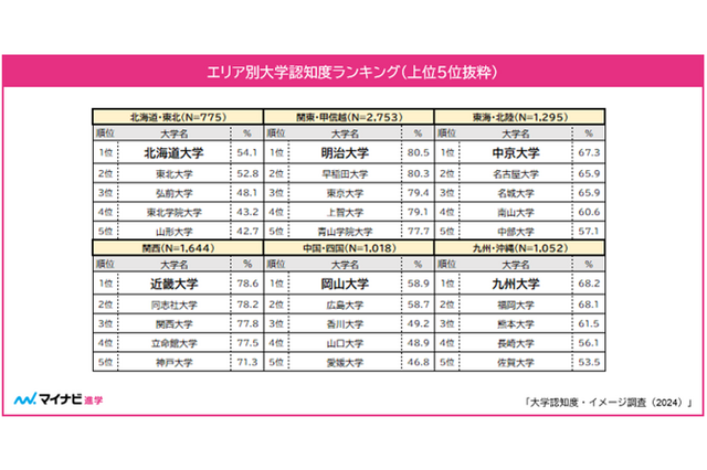 大学認知度イメージ調査、グローバル&キャンパスが立派な大学は? 画像