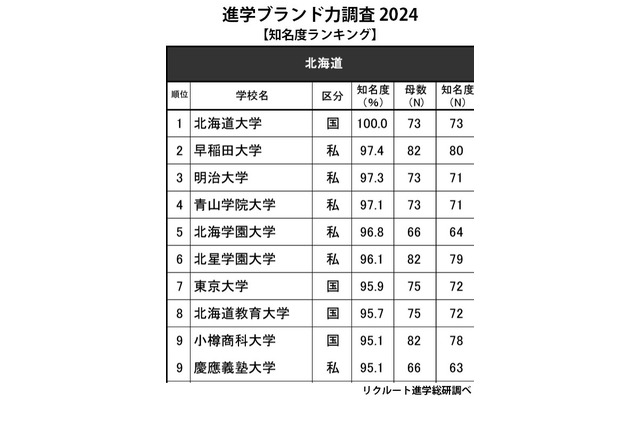 高校生からの知名度が高い大学 北海道…知名度100％の1位は 画像