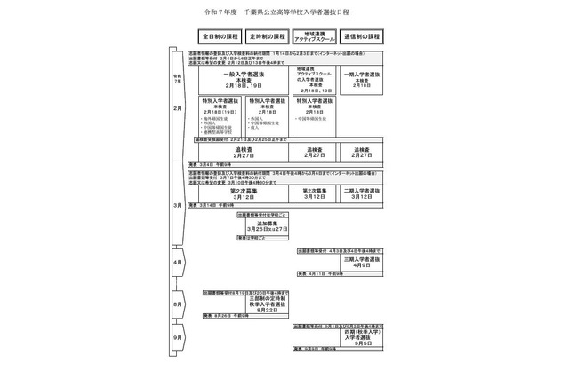 【高校受験2025】千葉県公立高、選抜実施要項を公表 画像