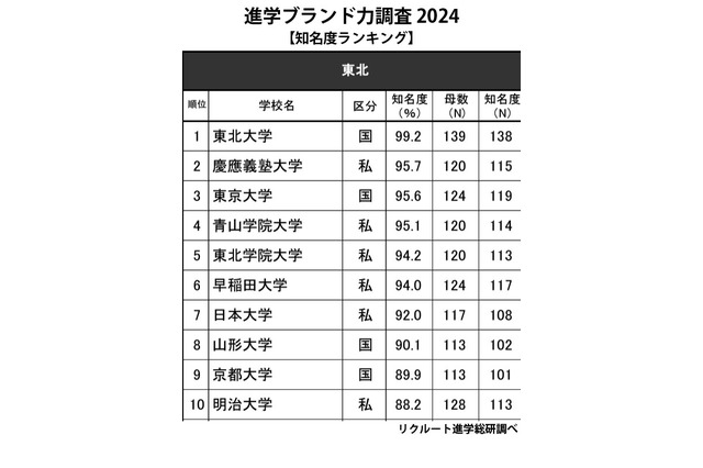 高校生からの知名度が高い大学・東北…1位は知名度99.2％ 画像