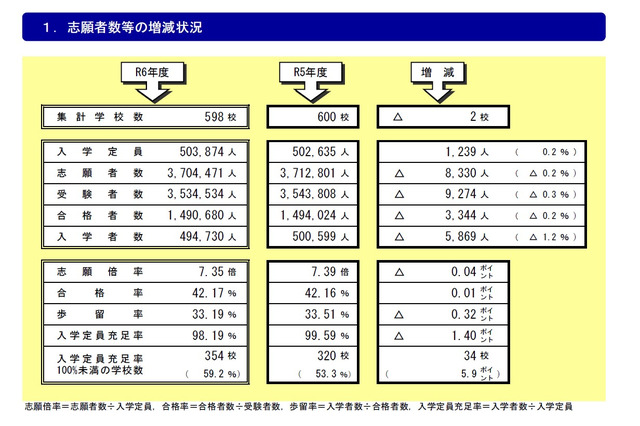 定員割れの私立大59.2％、過去最多更新 画像