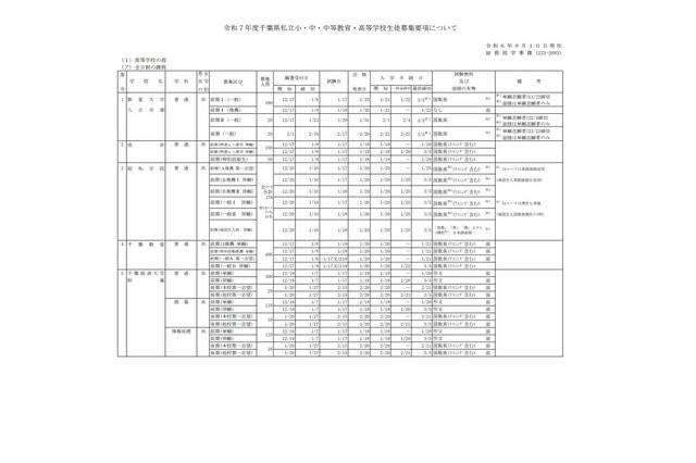 【小学校受験2025】【中学受験2025】【高校受験2025】千葉県、私立学校の生徒募集要項を公表 画像